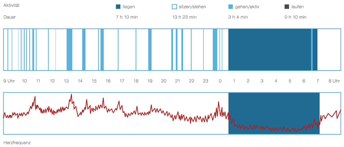 mesana-schlaf-grafik